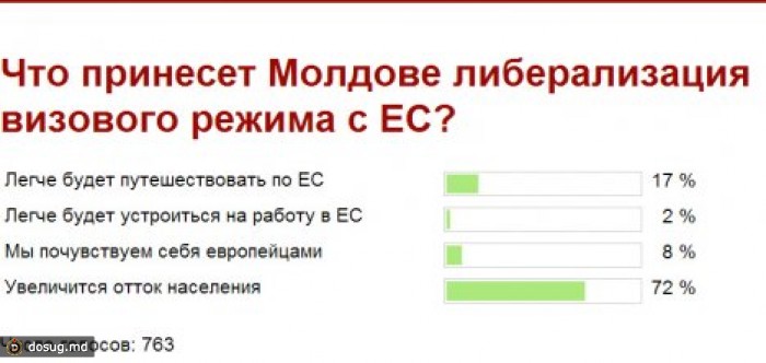 Опрос: 72% читателей "Вести.мд" считают, что либерализация визового режима с ЕС вызовет отток населения