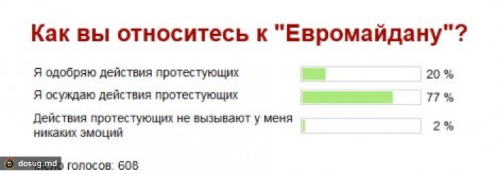 Опрос: 77% читателей "Вести.мд" осуждают т.н. "Евромайдан"