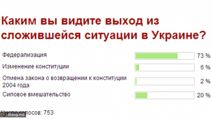 Опрос ВЕСТИ.МД: 73% читателей считают федерализацию - выходом из украинского кризиса