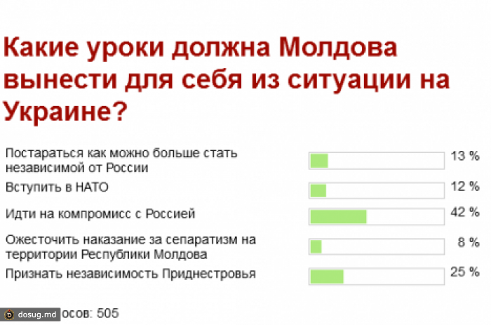 Опрос ВЕСТИ.МД: Во избежание конфликта подобного украинскому Молдова должна идти на компромисс с РФ