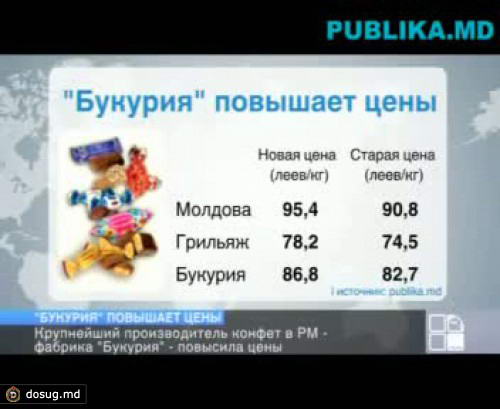 Плохая новость для сладкоежек: фабрика "Букурия" повысила цены