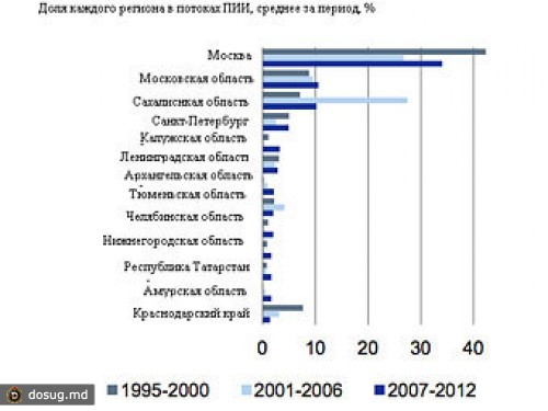 Половина иностранных инвестиций в Россию пришлась на Москву и Сахалин