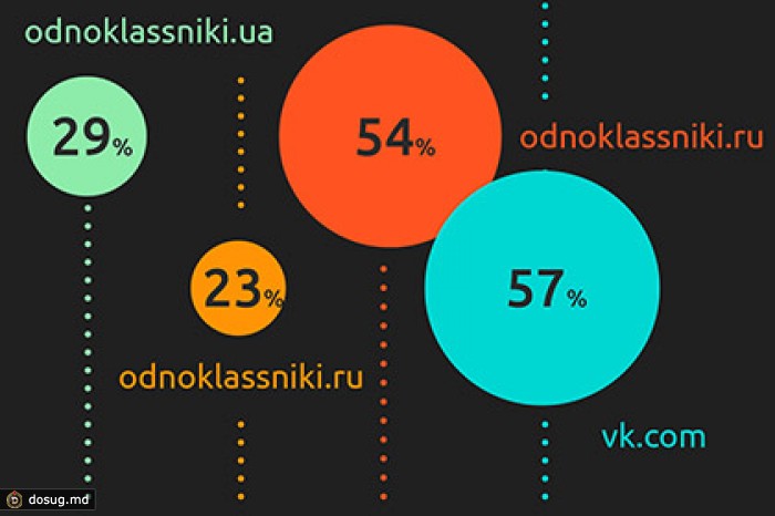 Польские аналитики забыли посчитать «ВКонтакте» в рейтинге соцсетей