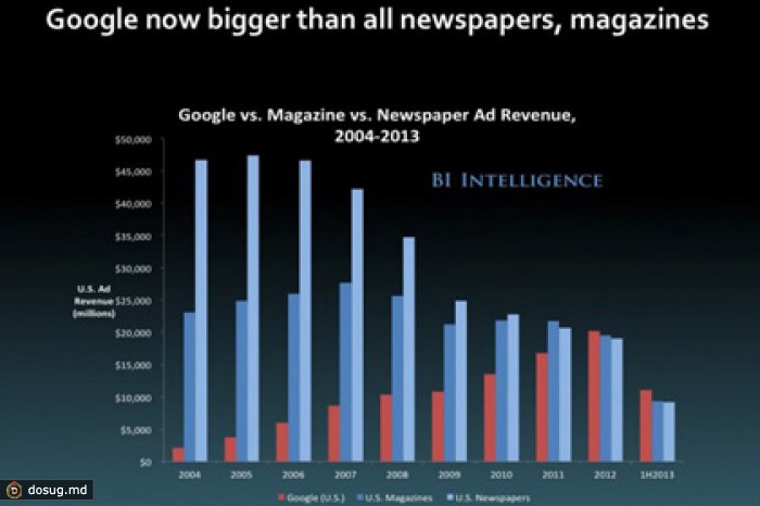 Рекламный доход Google превысил доходы американской прессы