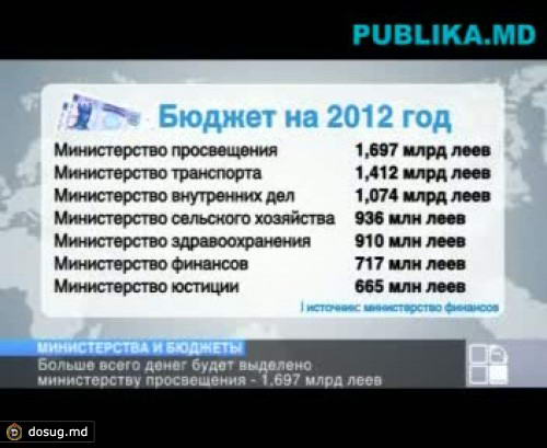 Сколько денег получит каждое министерство в 2012-ом году