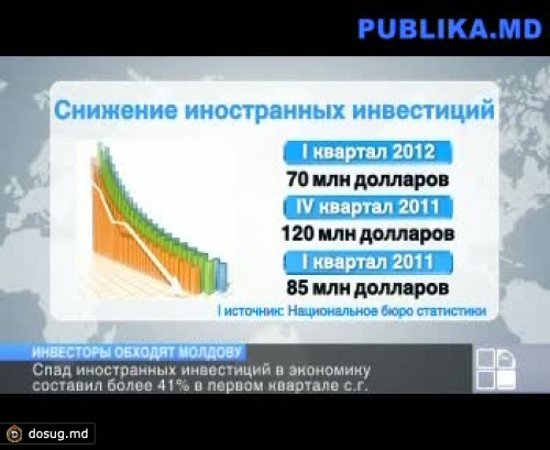 Спад иностранных инвестиций в экономику составил более 41% в первом квартале
