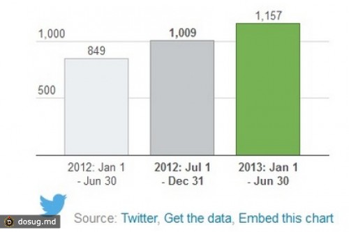 Twitter рассказал о росте числа правительственных запросов