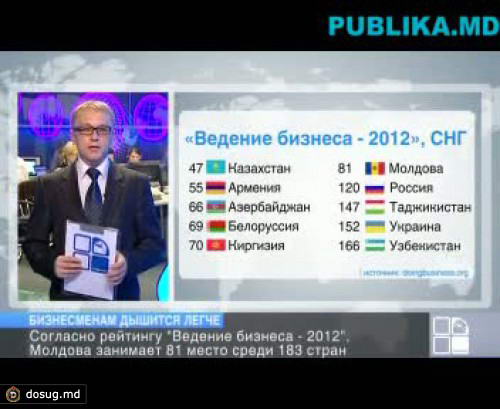 В Молдове вести бизнес проще, чем в России и на Украине