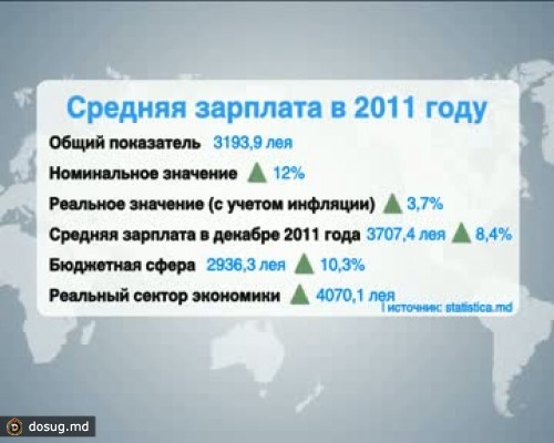 В прошлом году средняя зарплата в Молдове увеличилась до 3193,9 леев