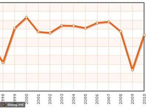 ВВП России понадобилось 14 кварталов для выхода на докризисный уровень