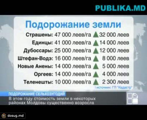 Земли сельскохозяйственного назначения в Молдове подорожали