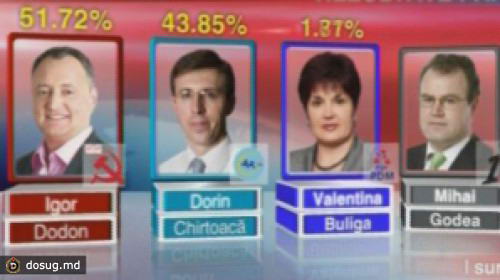 (UPDATE16:00) Обработано 60,67 % бюллетеней. Додон - 52,67%, Киртоакэ - 43,04%