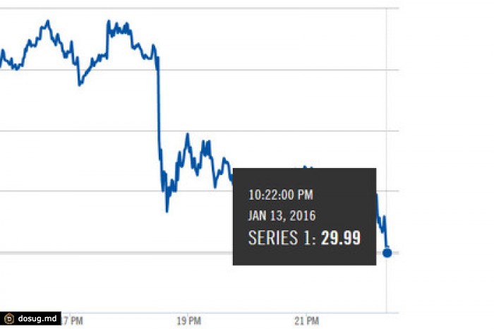 Цена нефти Brent пробила отметку 30 долларов за баррель