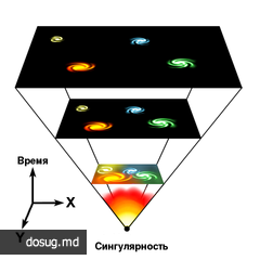 Эволюция Вселенной