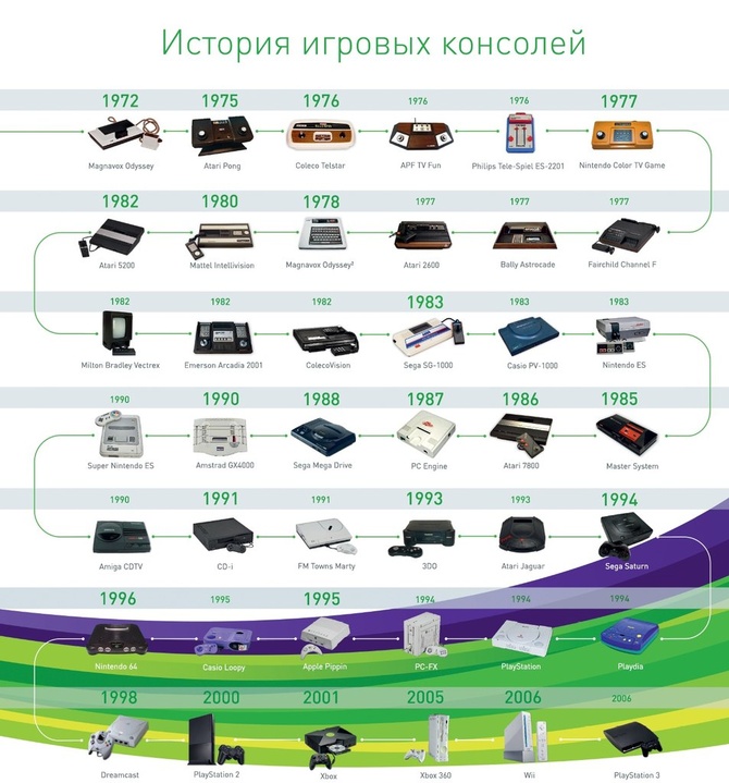 Вся история игровых консолей на одной картинке