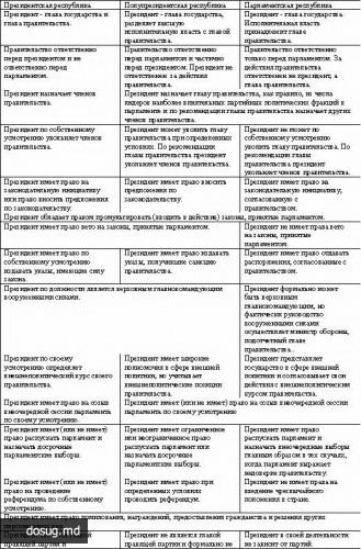 Понятие и основные характеристики президентской и парламентской республики